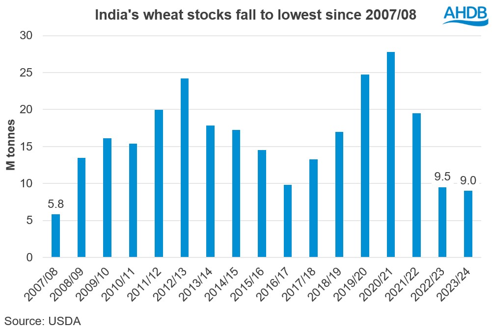 Chart showing Indian wheat stocks falling to the lowest level since 2007/08 in 2023/24
